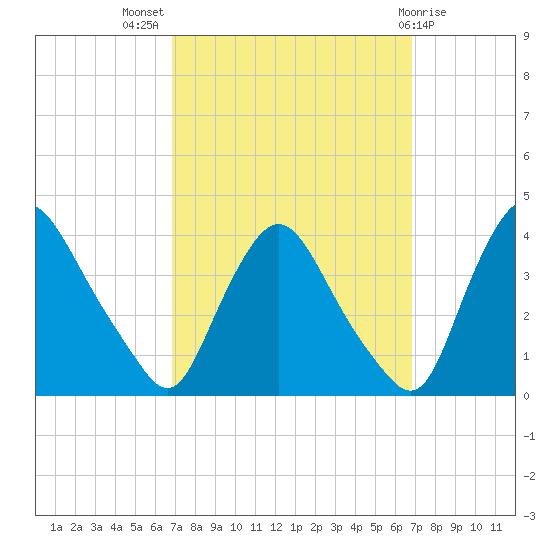 Pedricktown tide chart for Wednesday, September 27, 2023