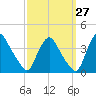 Pedricktown tide chart for Wednesday, September 27, 2023