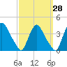 Pedricktown tide chart for Thursday, September 28, 2023
