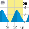 Pedricktown tide chart for Friday, September 29, 2023