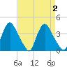 Pedricktown tide chart for Saturday, September 2, 2023