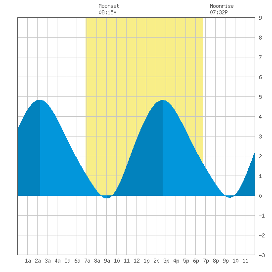 Pedricktown tide chart for Saturday, September 30, 2023