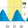 Pedricktown tide chart for Saturday, September 30, 2023