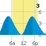 Pedricktown tide chart for Sunday, September 3, 2023