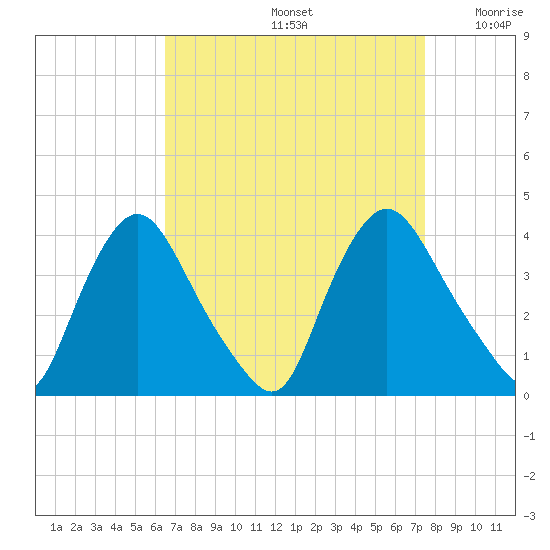 Pedricktown tide chart for Monday, September 4, 2023