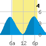 Pedricktown tide chart for Monday, September 4, 2023