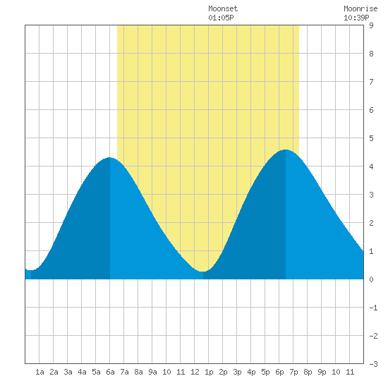 Pedricktown tide chart for Tuesday, September 5, 2023