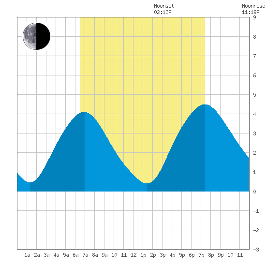 Pedricktown tide chart for Wednesday, September 6, 2023