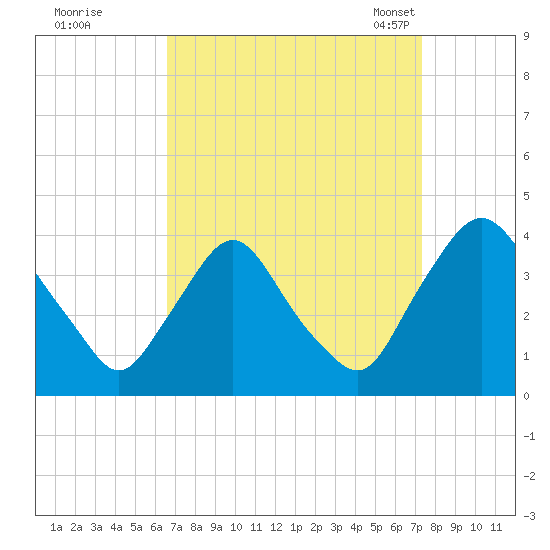 Pedricktown tide chart for Saturday, September 9, 2023