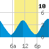 Pedricktown tide chart for Tuesday, October 10, 2023