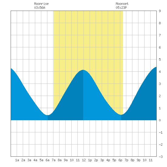 Pedricktown tide chart for Wednesday, October 11, 2023