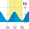 Pedricktown tide chart for Wednesday, October 11, 2023