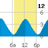 Pedricktown tide chart for Thursday, October 12, 2023