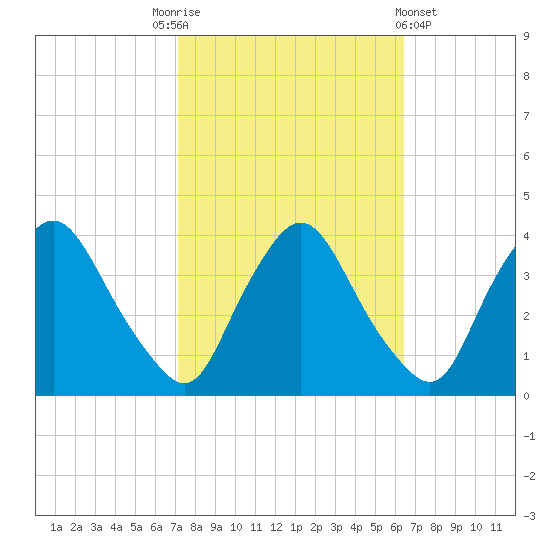 Pedricktown tide chart for Friday, October 13, 2023