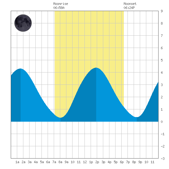 Pedricktown tide chart for Saturday, October 14, 2023
