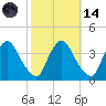 Pedricktown tide chart for Saturday, October 14, 2023