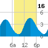 Pedricktown tide chart for Monday, October 16, 2023