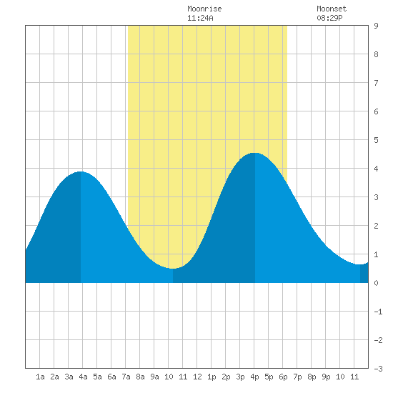 Pedricktown tide chart for Wednesday, October 18, 2023
