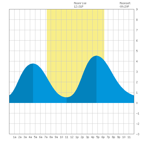 Pedricktown tide chart for Thursday, October 19, 2023