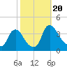 Pedricktown tide chart for Friday, October 20, 2023