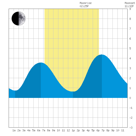 Pedricktown tide chart for Saturday, October 21, 2023