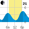 Pedricktown tide chart for Saturday, October 21, 2023