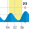 Pedricktown tide chart for Monday, October 23, 2023
