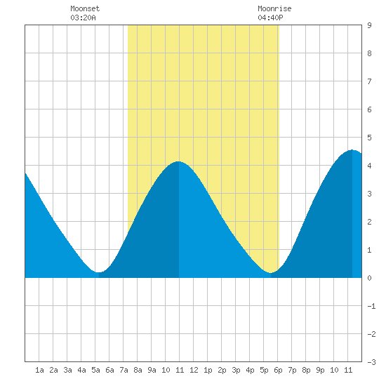 Pedricktown tide chart for Wednesday, October 25, 2023