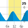 Pedricktown tide chart for Wednesday, October 25, 2023