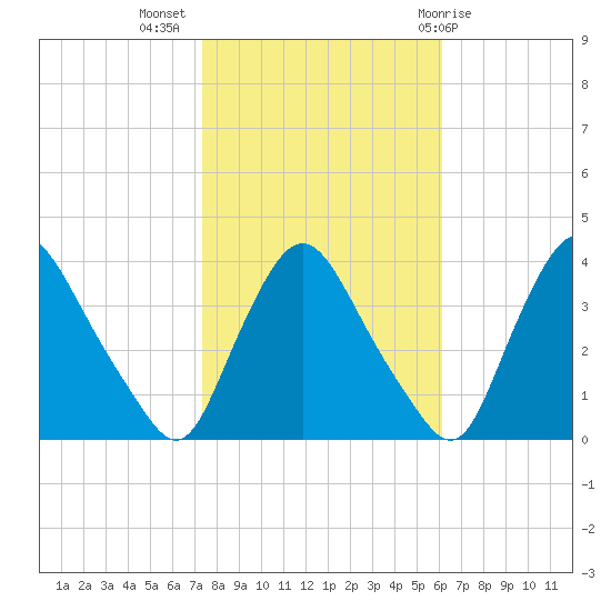 Pedricktown tide chart for Thursday, October 26, 2023