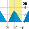 Pedricktown tide chart for Thursday, October 26, 2023