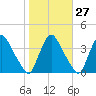 Pedricktown tide chart for Friday, October 27, 2023