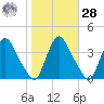 Pedricktown tide chart for Saturday, October 28, 2023