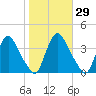 Pedricktown tide chart for Sunday, October 29, 2023