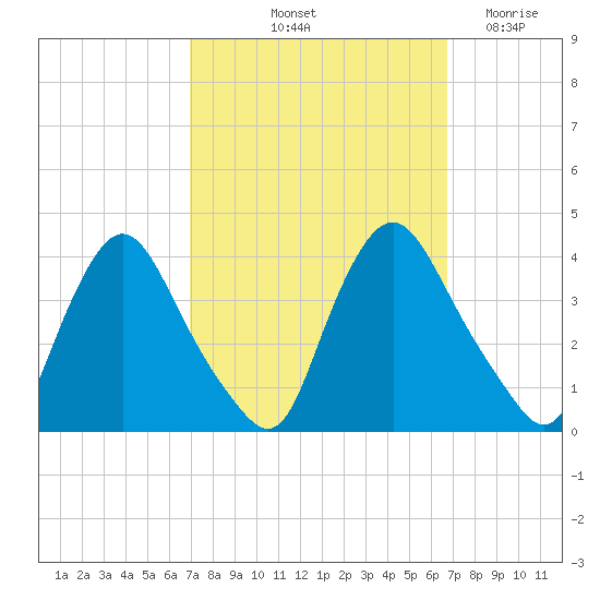 Pedricktown tide chart for Monday, October 2, 2023