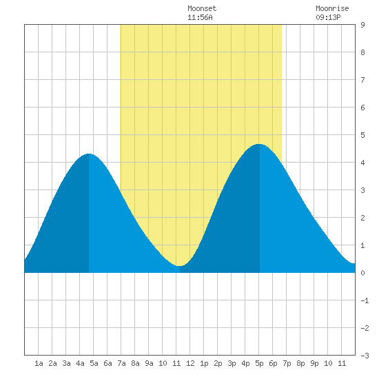 Pedricktown tide chart for Tuesday, October 3, 2023