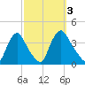 Pedricktown tide chart for Tuesday, October 3, 2023