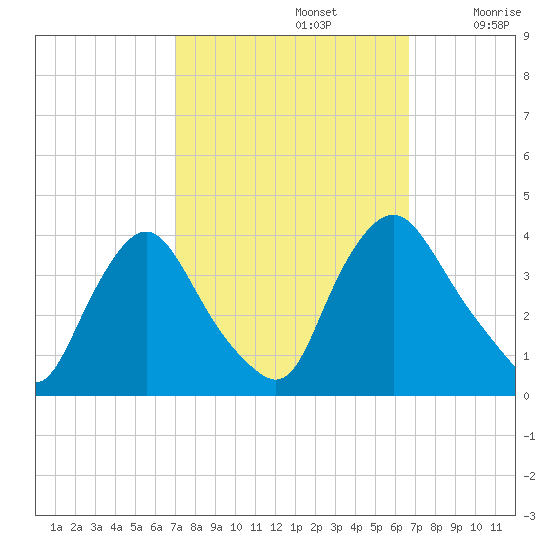 Pedricktown tide chart for Wednesday, October 4, 2023