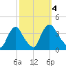 Pedricktown tide chart for Wednesday, October 4, 2023