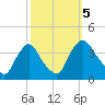 Pedricktown tide chart for Thursday, October 5, 2023