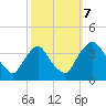 Pedricktown tide chart for Saturday, October 7, 2023