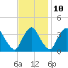 Pedricktown tide chart for Friday, November 10, 2023