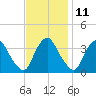 Pedricktown tide chart for Saturday, November 11, 2023