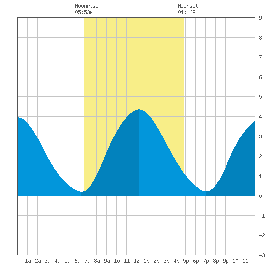 Pedricktown tide chart for Sunday, November 12, 2023