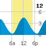 Pedricktown tide chart for Sunday, November 12, 2023