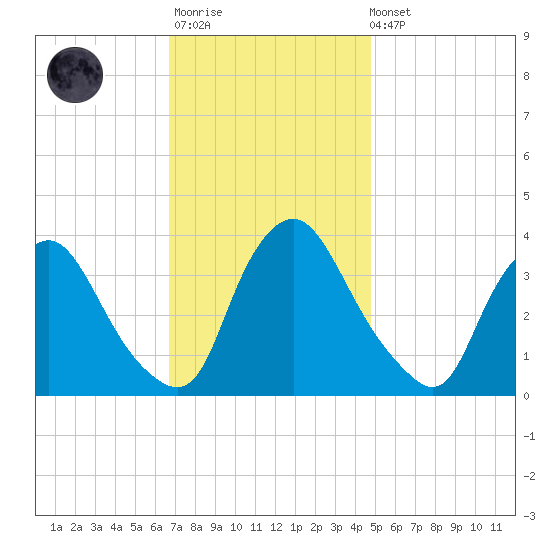 Pedricktown tide chart for Monday, November 13, 2023