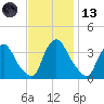 Pedricktown tide chart for Monday, November 13, 2023