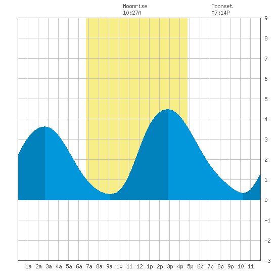 Pedricktown tide chart for Thursday, November 16, 2023