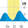 Pedricktown tide chart for Saturday, November 18, 2023