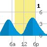 Pedricktown tide chart for Wednesday, November 1, 2023